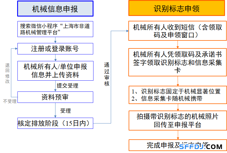 10月1日起，上海這些&ldquo;禁用區(qū)&rdquo;對高排放非道路移動機械說不！